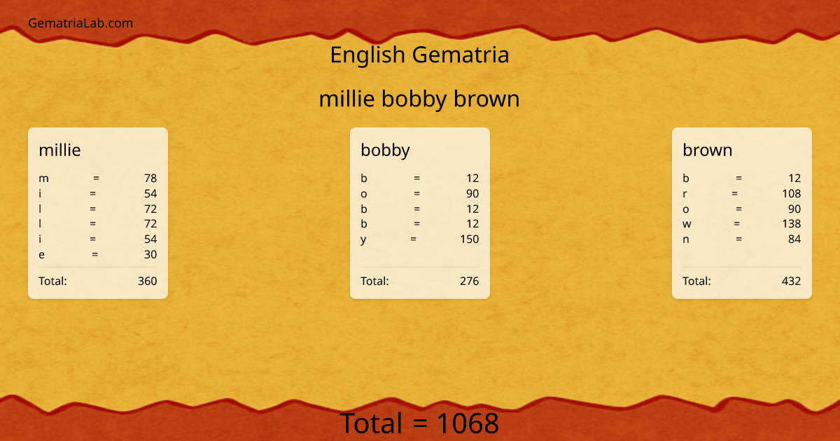 millie bobby brown in english Gematria